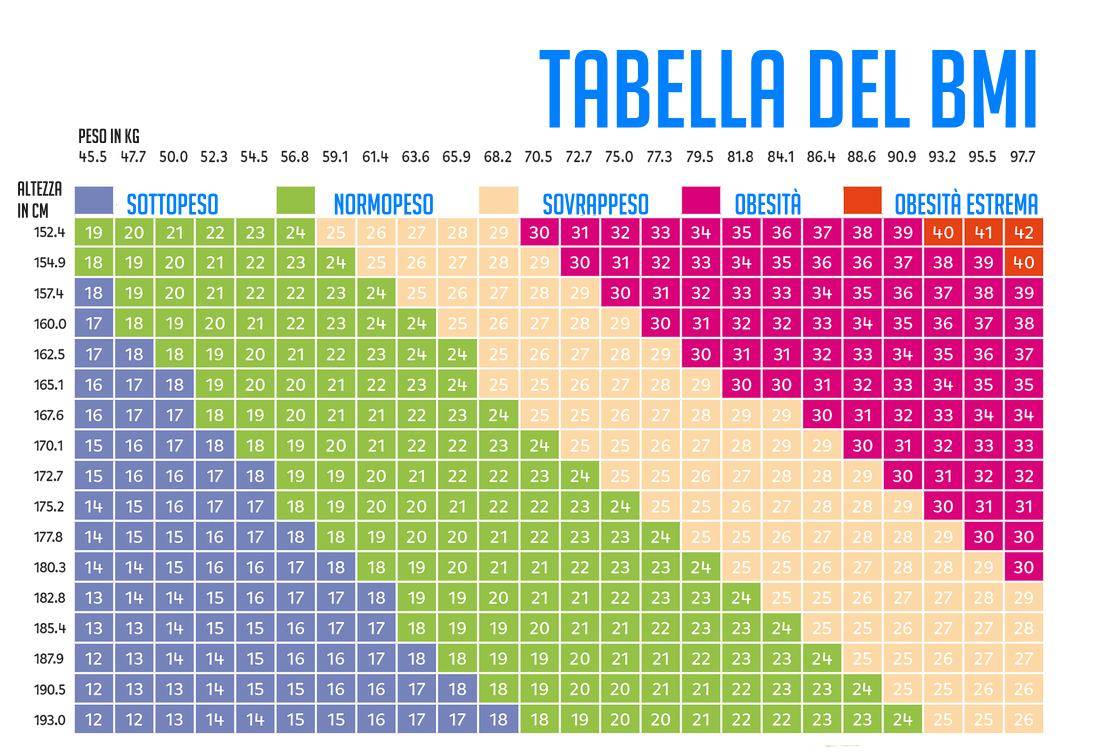 Scarica la Tabella BMI: indice di massa corporea, altezza e peso ideale.